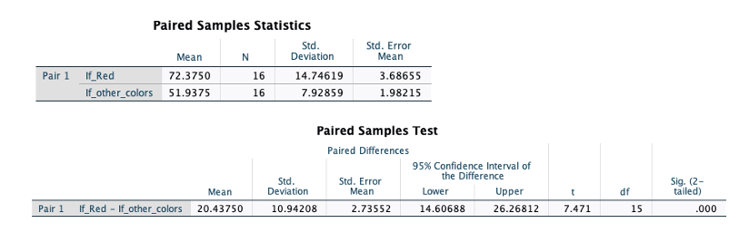 Solved SPSS Example A research study by Guéguen and | Chegg.com