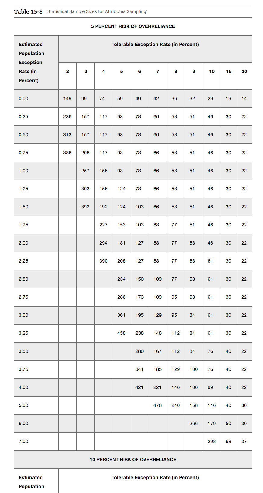 Statistical Sampling (use Tables 15-8 and 15-9 in | Chegg.com