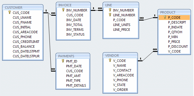 Solved INVOICE LINE CUSTOMER 1 CUs_CODE CUS LNAME CUS FNAME | Chegg.com