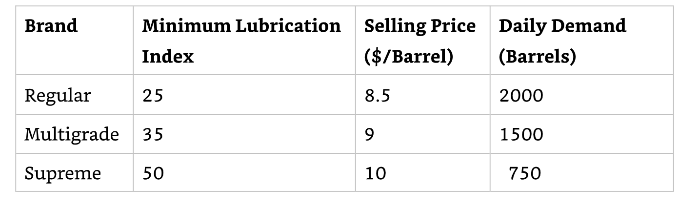 solved-an-oil-company-produces-three-brands-of-oil-chegg