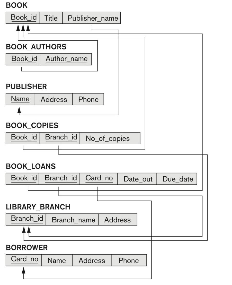 Solved SQL Lite and Java Consider the following library | Chegg.com