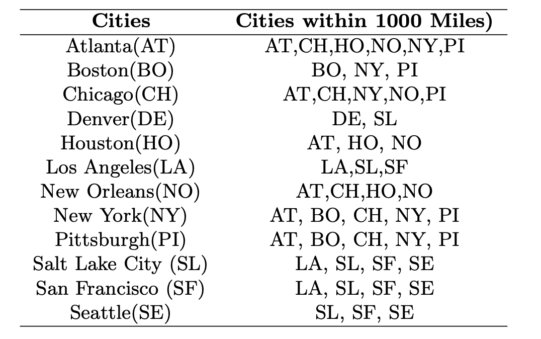 Hub Location at Western Airlines Western Airlines