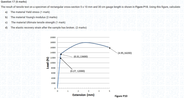 Solved The result of tensile test on a specimen of | Chegg.com