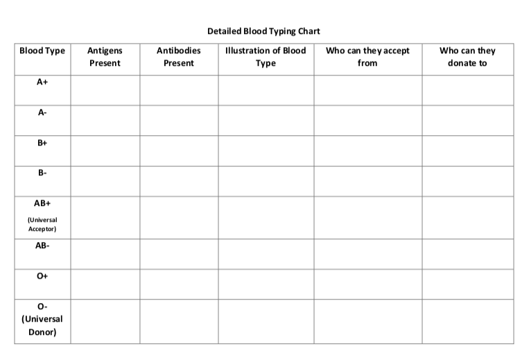 Blood Type Chart Antigens Antibodies