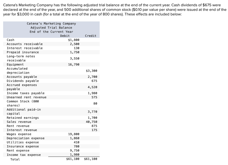 Solved A+T Williamson Company is making adjusting entries