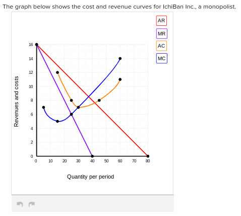 Solved The graph below shows the cost and revenue curves for | Chegg.com