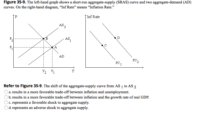 Solved Figure 35-4. The left-hand graph shows a short-run | Chegg.com