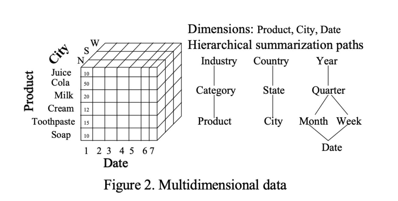 Date category