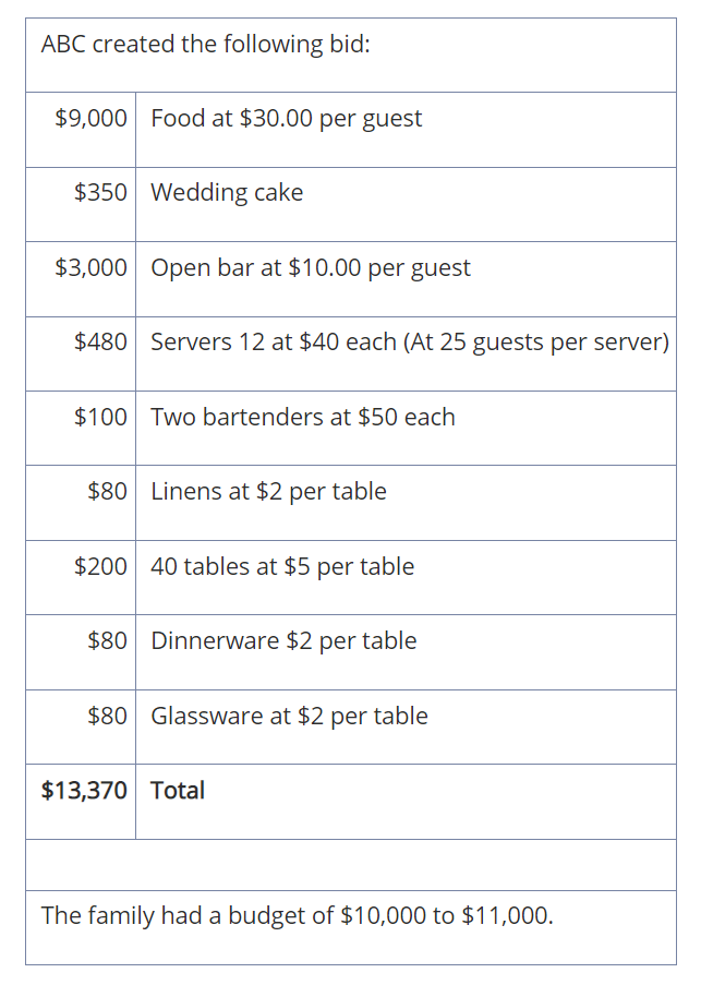 Solved ABC operates a catering company. ABC provides food | Chegg.com
