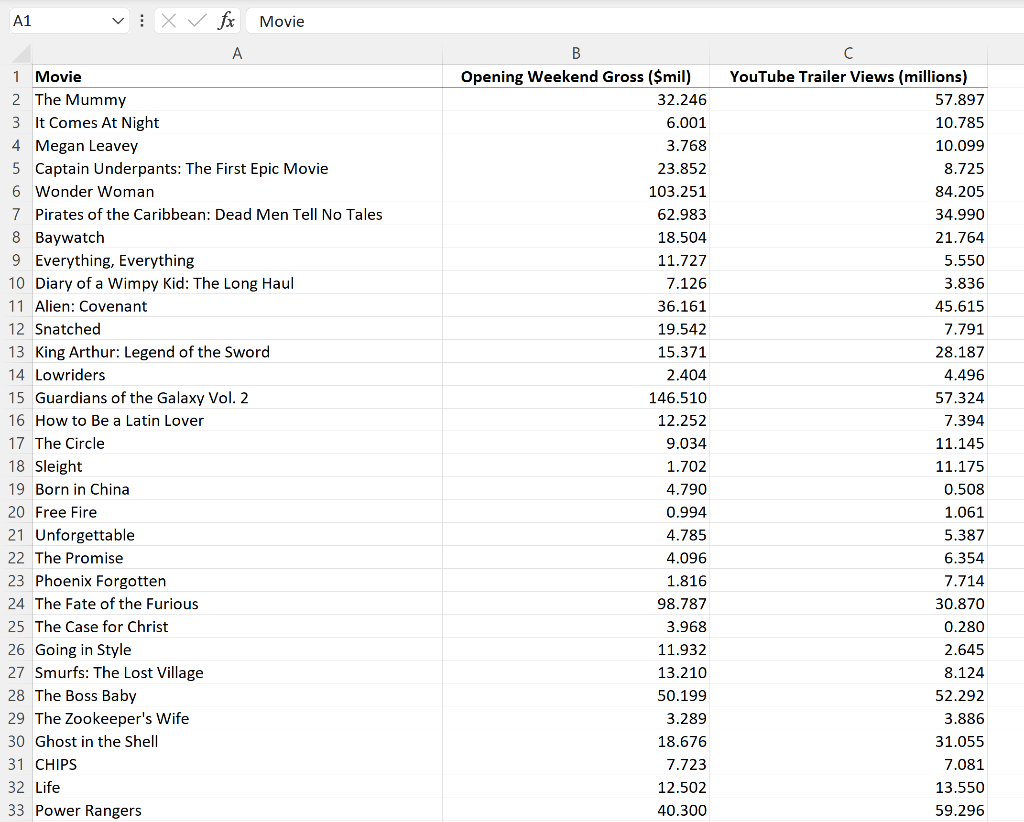 Solved 13.10 A box office analyst seeks to predict opening