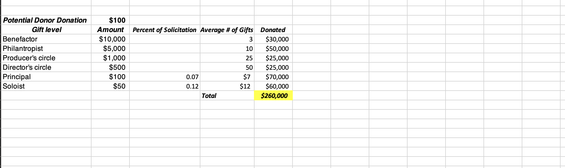 Solved For The Nonprofit Ballet Company Fundraising Model 