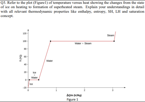 Solved Q3. Refer to the plot (Figurel) of temperature versus | Chegg.com