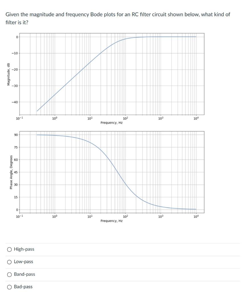 Solved Given the magnitude and frequency Bode plots for an | Chegg.com