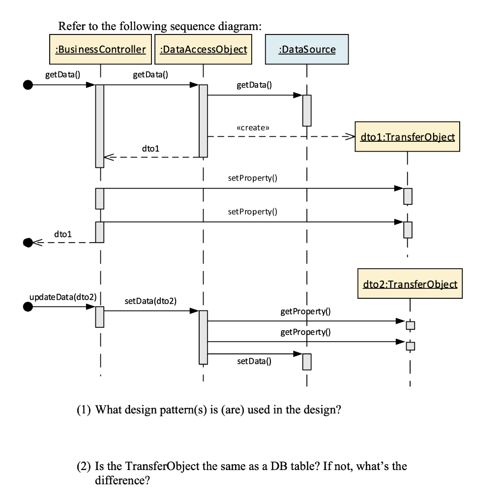 Solved Refer to the following sequence diagram: :Business | Chegg.com