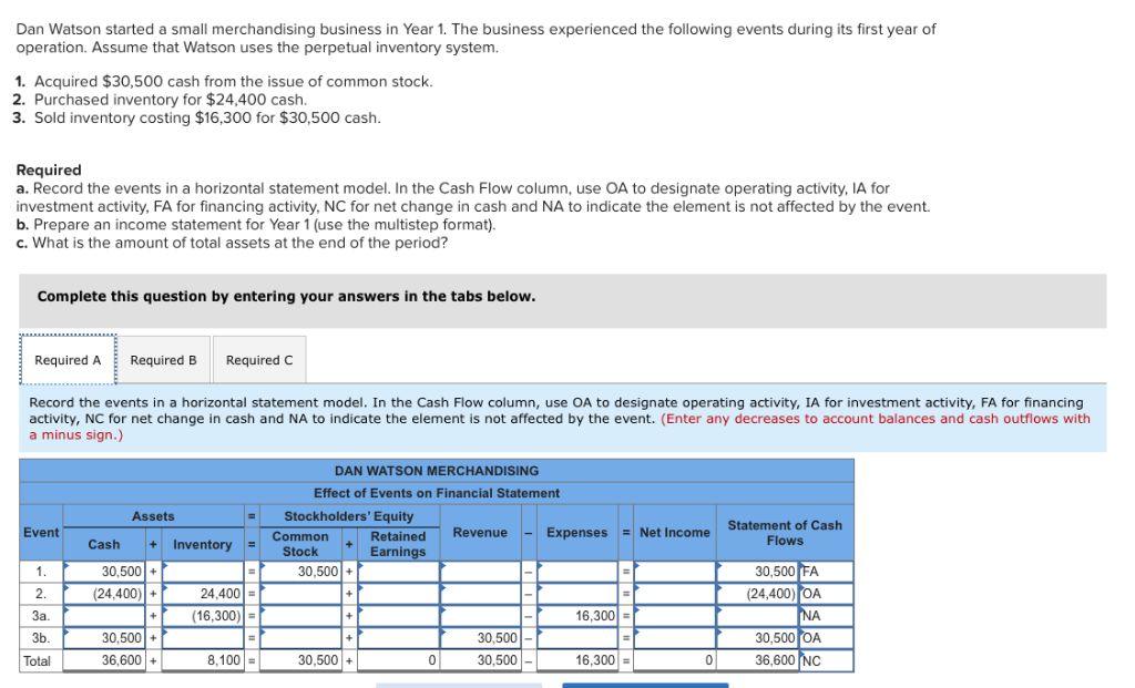 Solved Dan Watson started a small merchandising business in