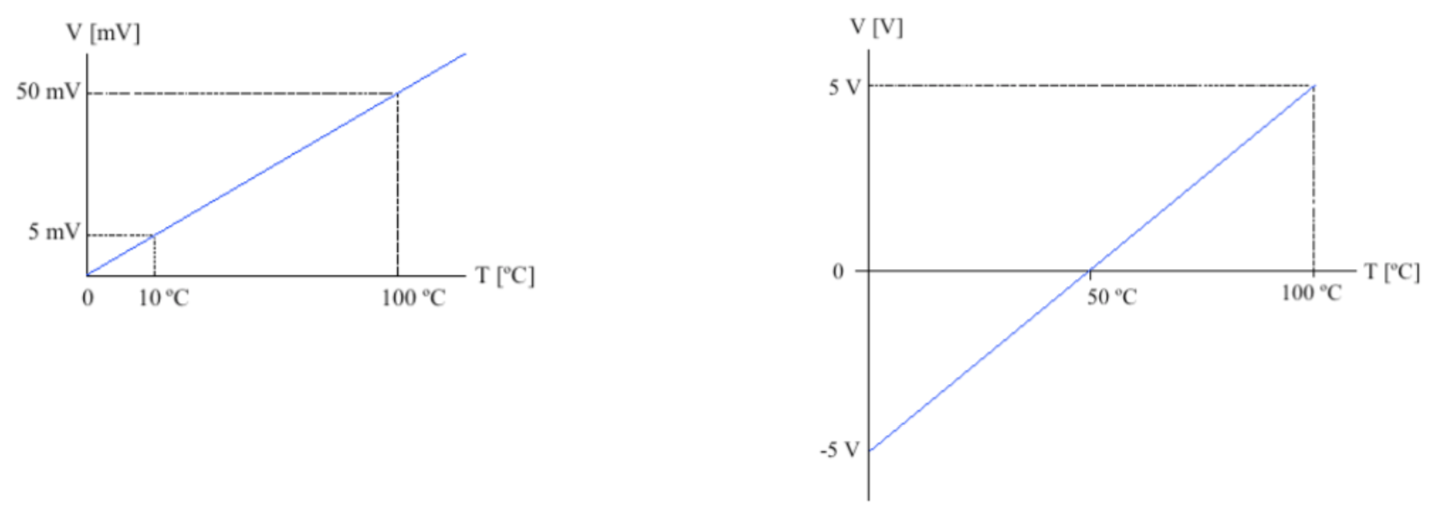 Solved There is a temperature sensor whose response is shown | Chegg.com