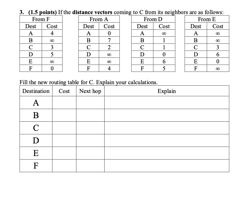 Solved Problem 6 (3 Points) [CLO7: Apply And Conduct Routing | Chegg.com