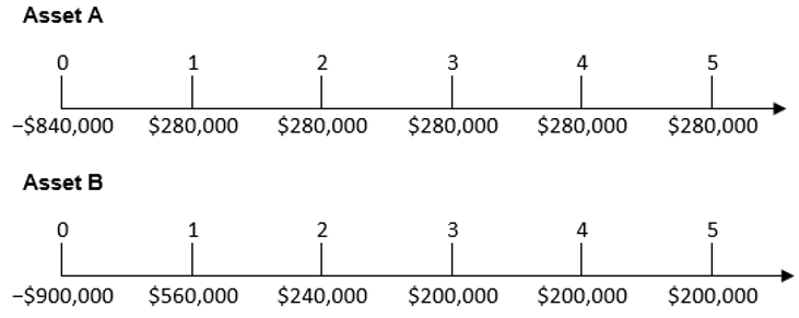 \begin{tabular}{|c|c|c|} \hline Assets & Asset A & | Chegg.com