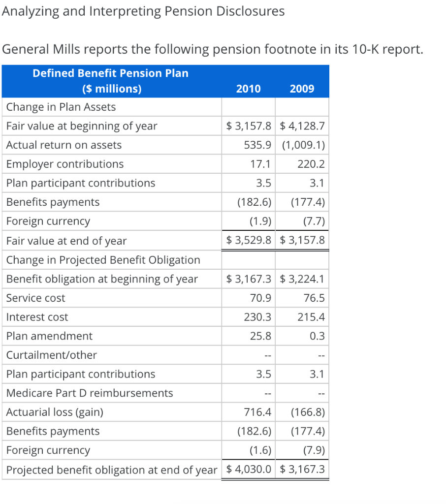 Analyzing And Interpreting Pension Disclosures | Chegg.com