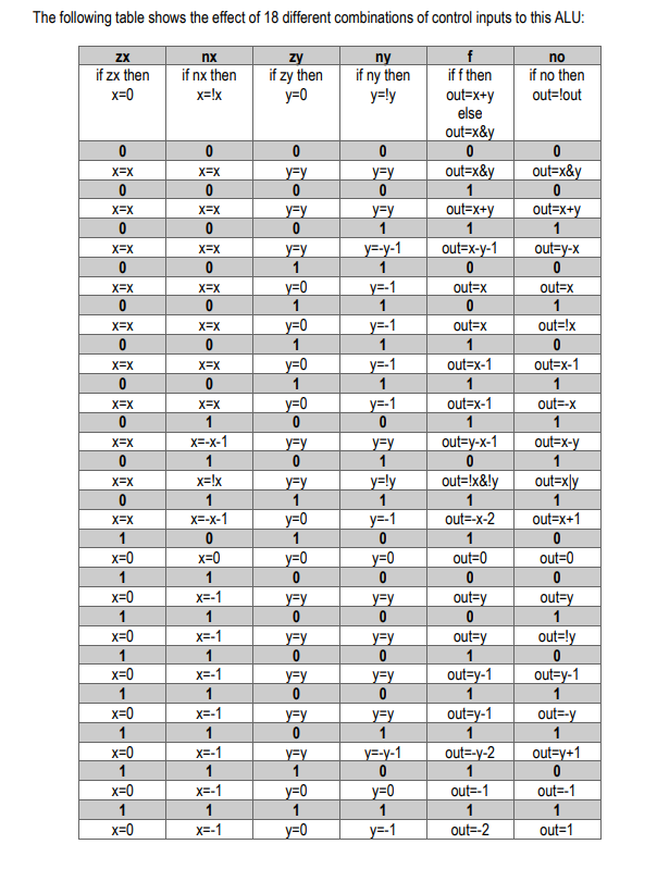 Solved Question 6 zx nx zy nyfno f(x,y) ALU out 16 bits zrng | Chegg.com