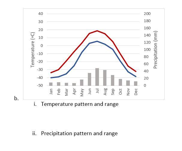 Solved Indicate the pattern and range of temperature and | Chegg.com