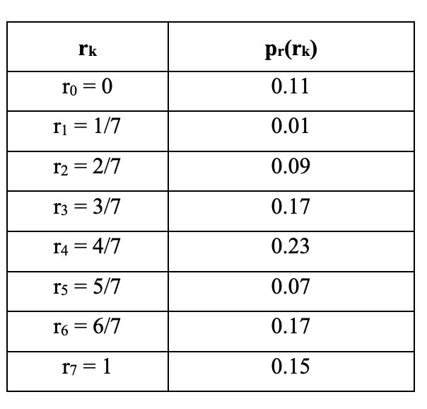\begin{tabular}{|c|c|}
\hline \( \mathbf{r}_{\mathbf{k}} \) & \( \mathbf{p}_{\mathbf{r}}\left(\mathbf{r}_{\mathbf{k}}\right) 