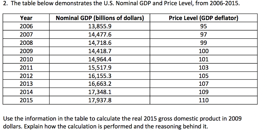 Solved 2. The table below demonstrates the U.S. Nominal GDP | Chegg.com