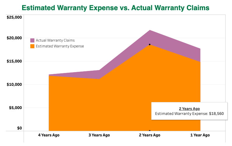 Solved Estimated Warranty Expense vs. Actual Warranty