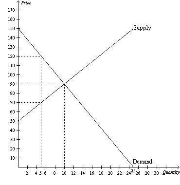 Solved Refer to Figure 7-5. At the equilibrium price, | Chegg.com