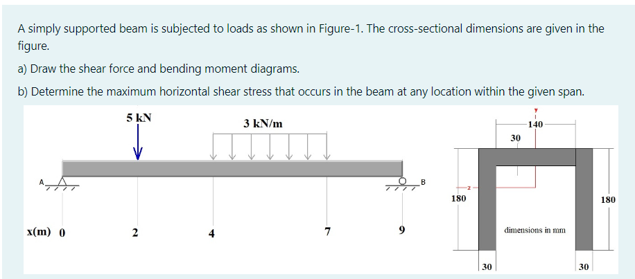 Solved A simply supported beam is subjected to loads as | Chegg.com