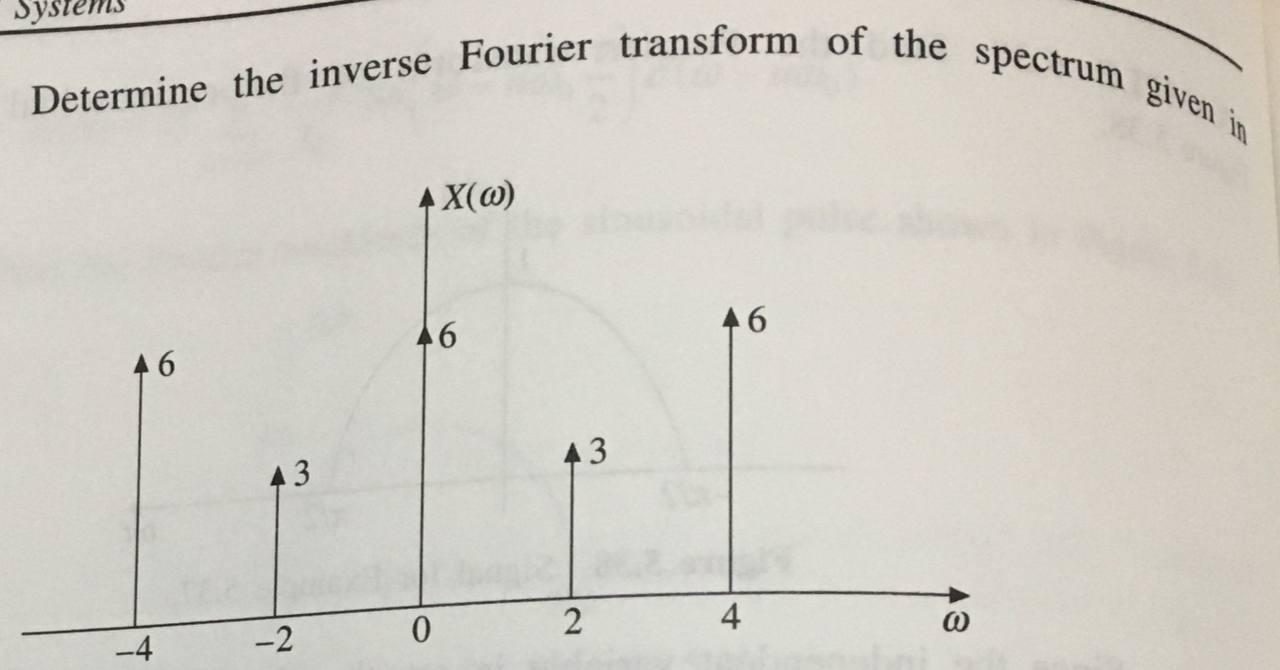 Solved Determine the inverse Fourier transform of the | Chegg.com