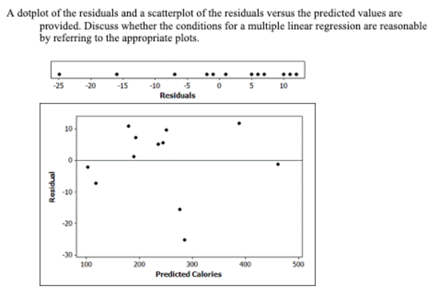 Solved A Dotplot Of The Residuals And A Scatterplot Of The