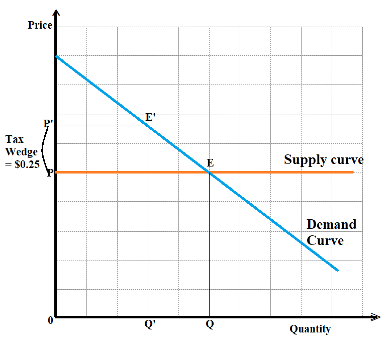 Price Et P Tax Wedge = $0.25 E Supply curve Demand Curve 0 Q Q Quantity