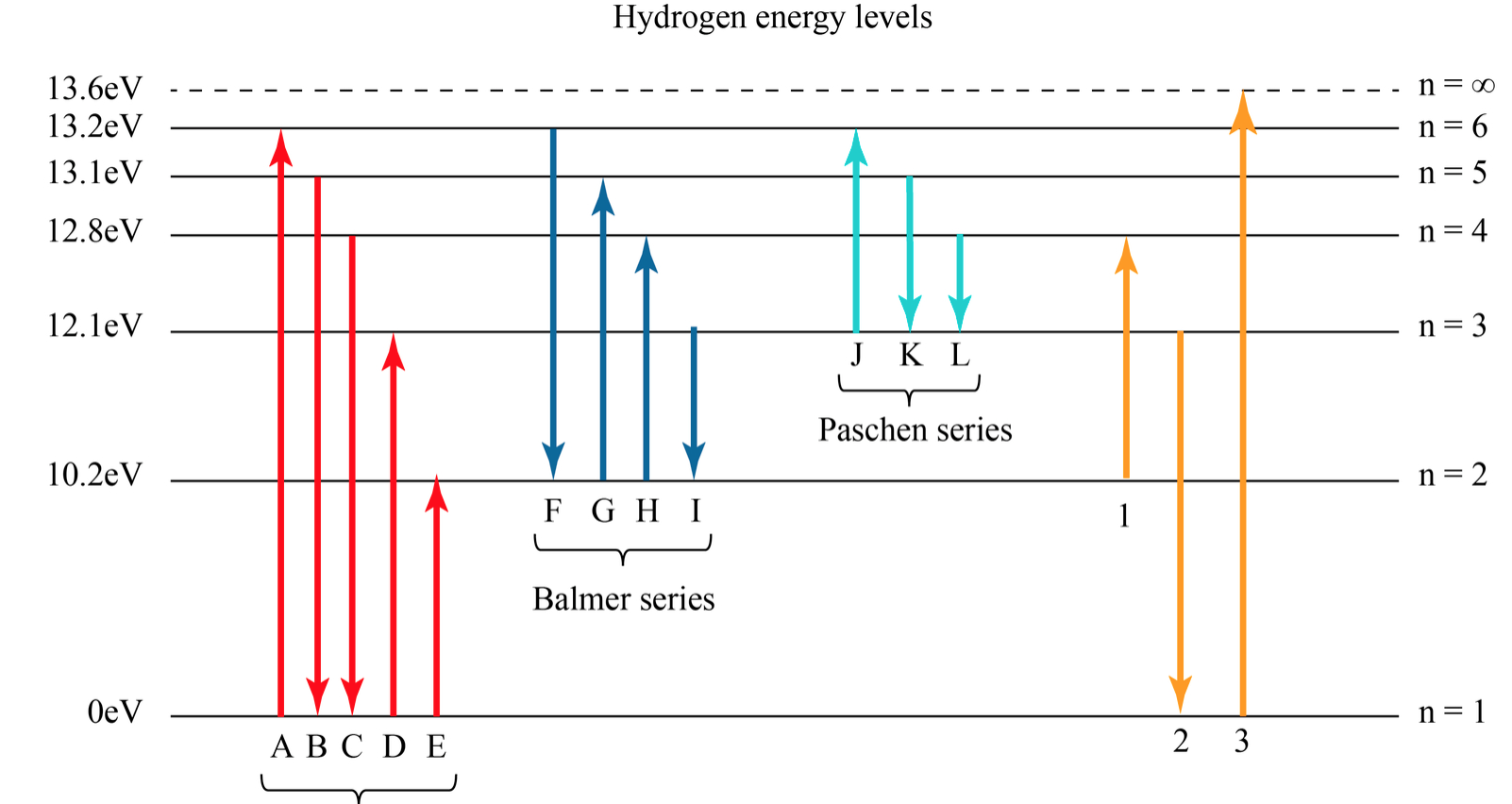 Hydrogen Orbitals