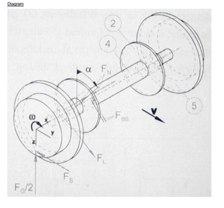 Solved You task is to design the axle of a train and select | Chegg.com