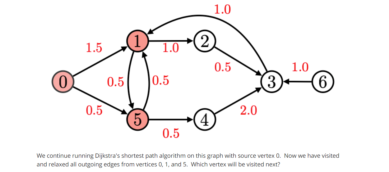 Solved We continue running Dijkstra's shortest path | Chegg.com