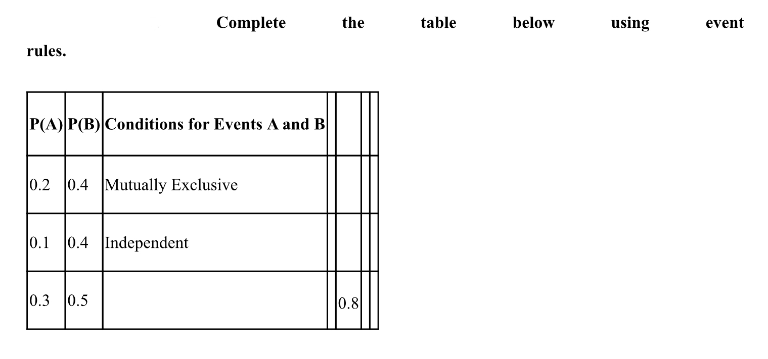 Solved Complete The Table Below Using Event Rules. P(A) P(B) | Chegg.com