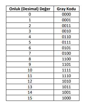 Solved A logic circuit that converts the 4 bit Gray Code | Chegg.com