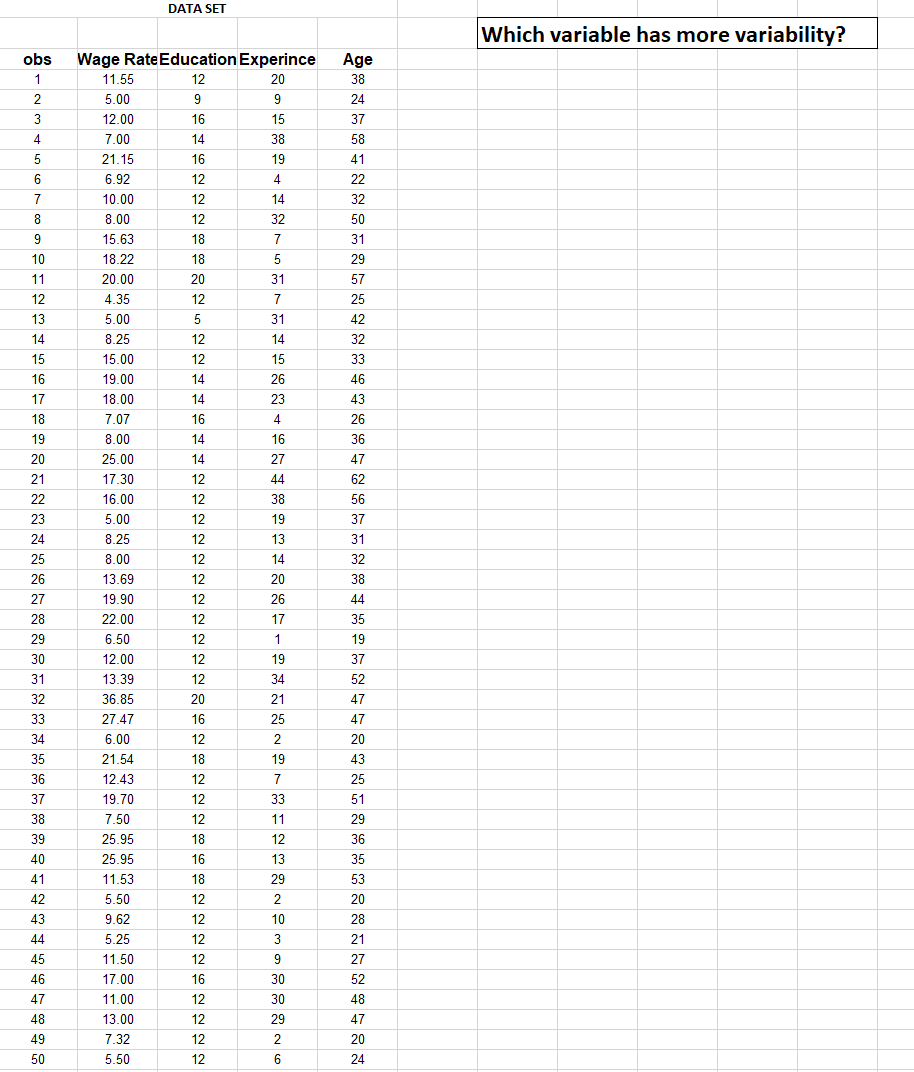 Solved DATA SET Which variable has more variability? | Chegg.com