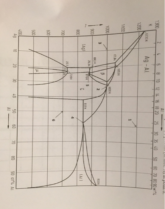 Solved 6. The AgAl phase diagram is shown below with 16