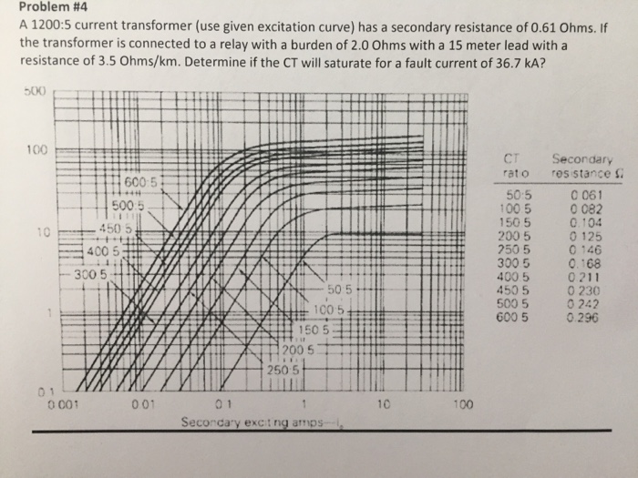 Solved Problem 4 A 12005 current transformer (use given