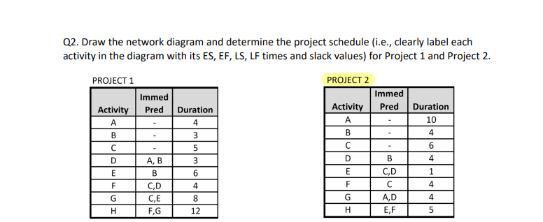 Solved Q2. Draw the network diagram and determine the | Chegg.com