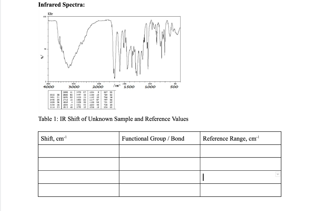 Solved Infrared Spectra: Table 1: IR Shift of Unknown Sample | Chegg.com