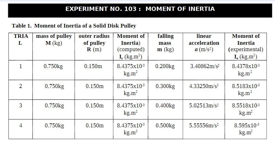 Solved EXPERIMENT NO. 103: MOMENT OF INERTIA Table 1. Moment | Chegg.com