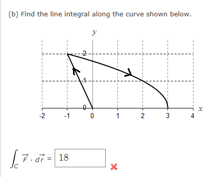 (b) Find the line integral along the curve shown | Chegg.com