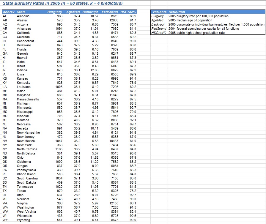 solved-a-regression-model-to-predict-y-the-state-burglary-chegg