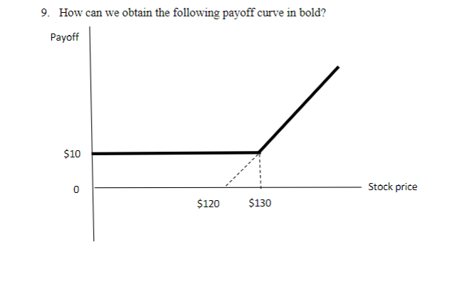 Solved 9. How can we obtain the following payoff curve in | Chegg.com