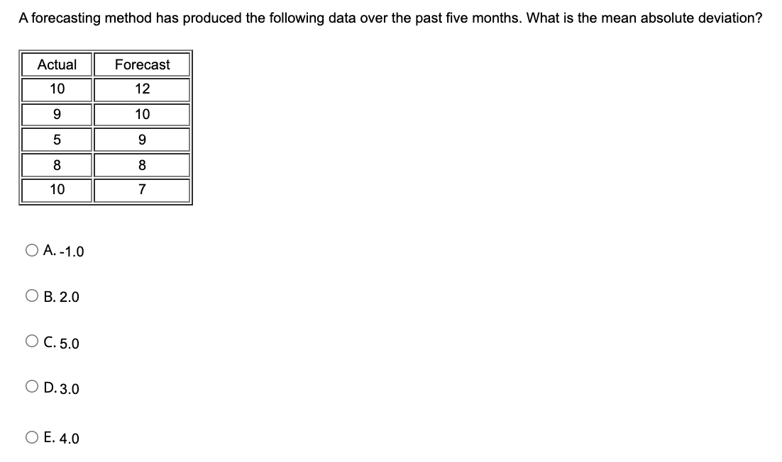 Solved A Forecasting Method Has Produced The Following Data | Chegg.com