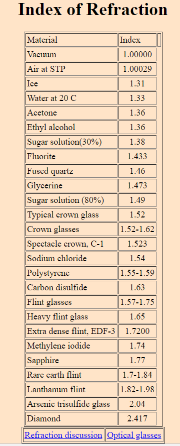 Solved The index of refraction for a material is based on | Chegg.com