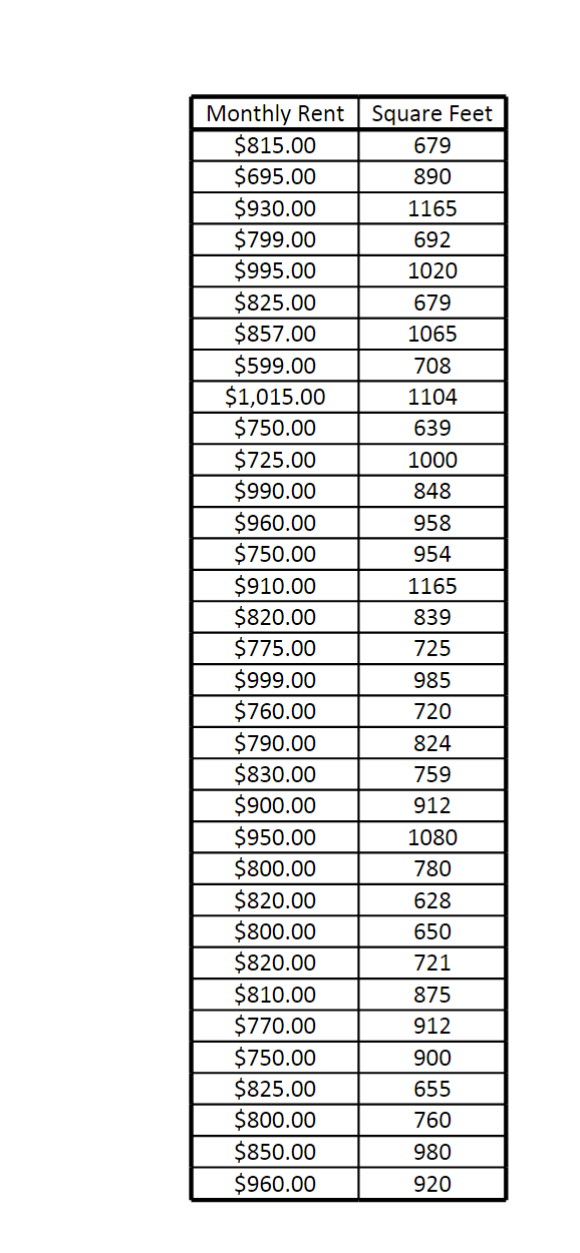 Solved \begin{tabular}{|c|c|} \hline Monthly Rent & Square | Chegg.com